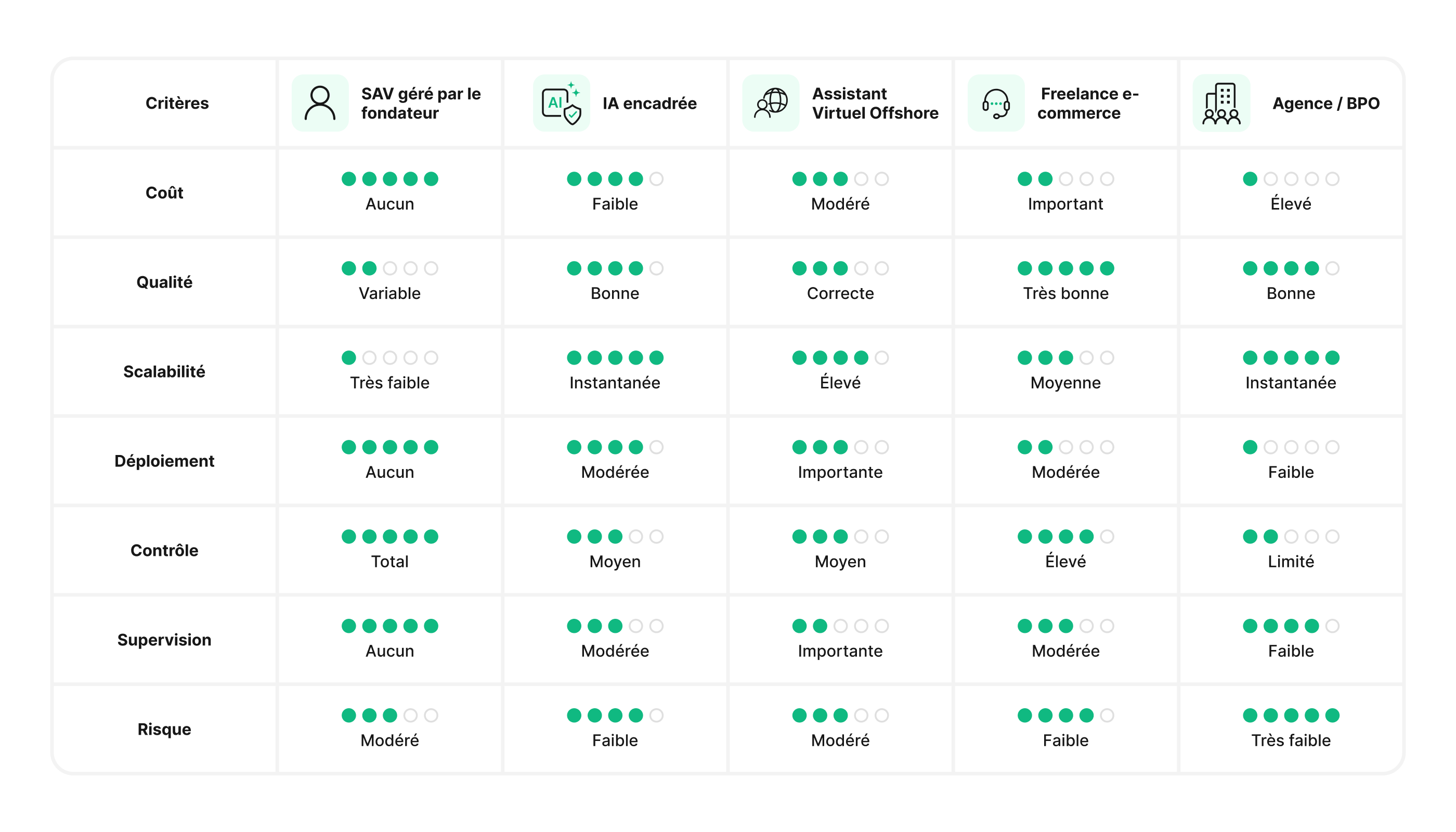 Comparison table of five customer support outsourcing options by cost, quality, scalability, deployment, control, supervision and risk