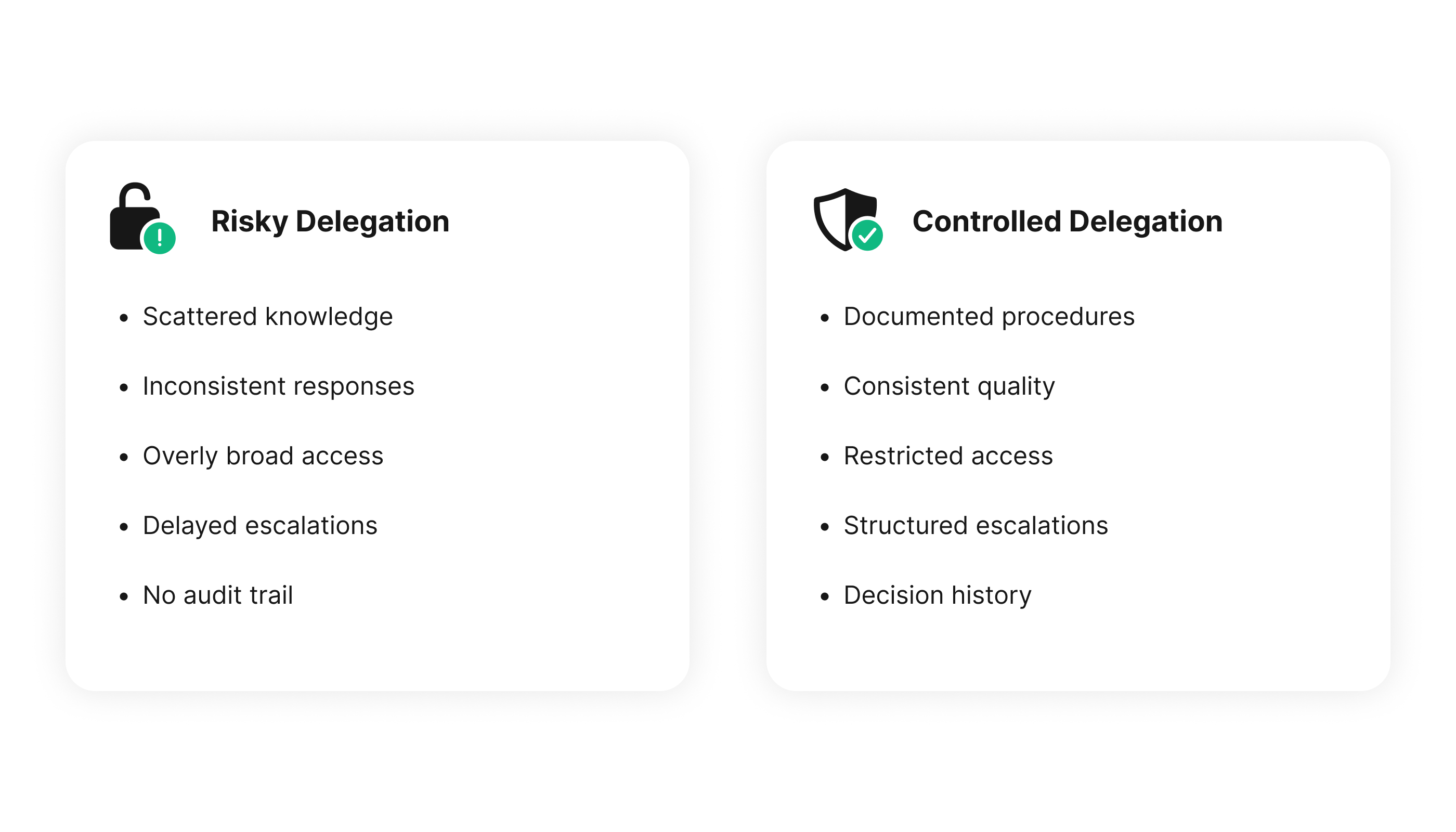 Comparison between risky delegation and controlled delegation using written procedures, limited permissions, defined escalations and a decision history