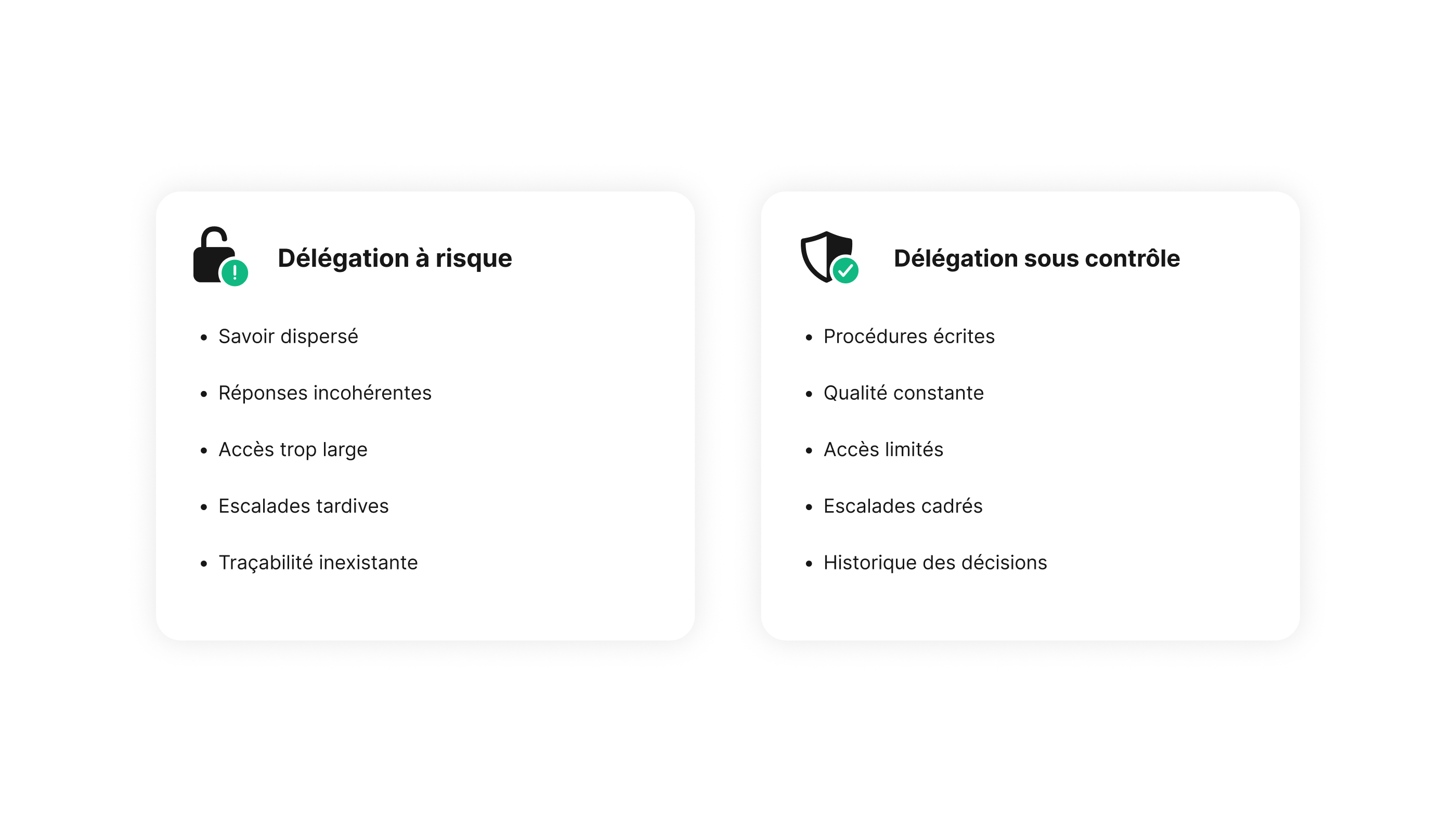 French comparison between risky delegation and controlled delegation using written procedures, limited permissions, defined escalations and a decision history