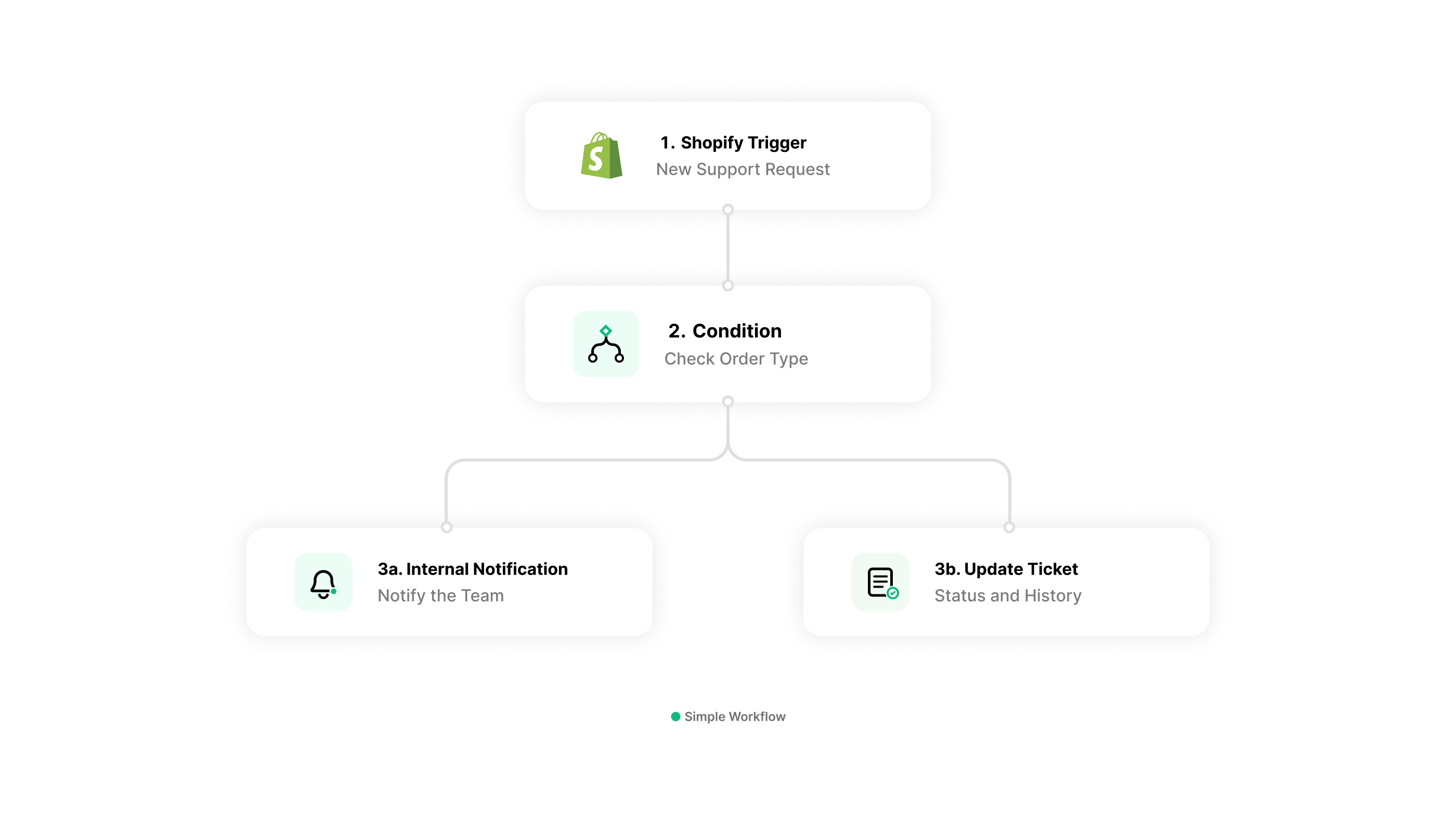Simple Shopify support workflow with a new request trigger, an order-type condition, an internal notification and a ticket update
