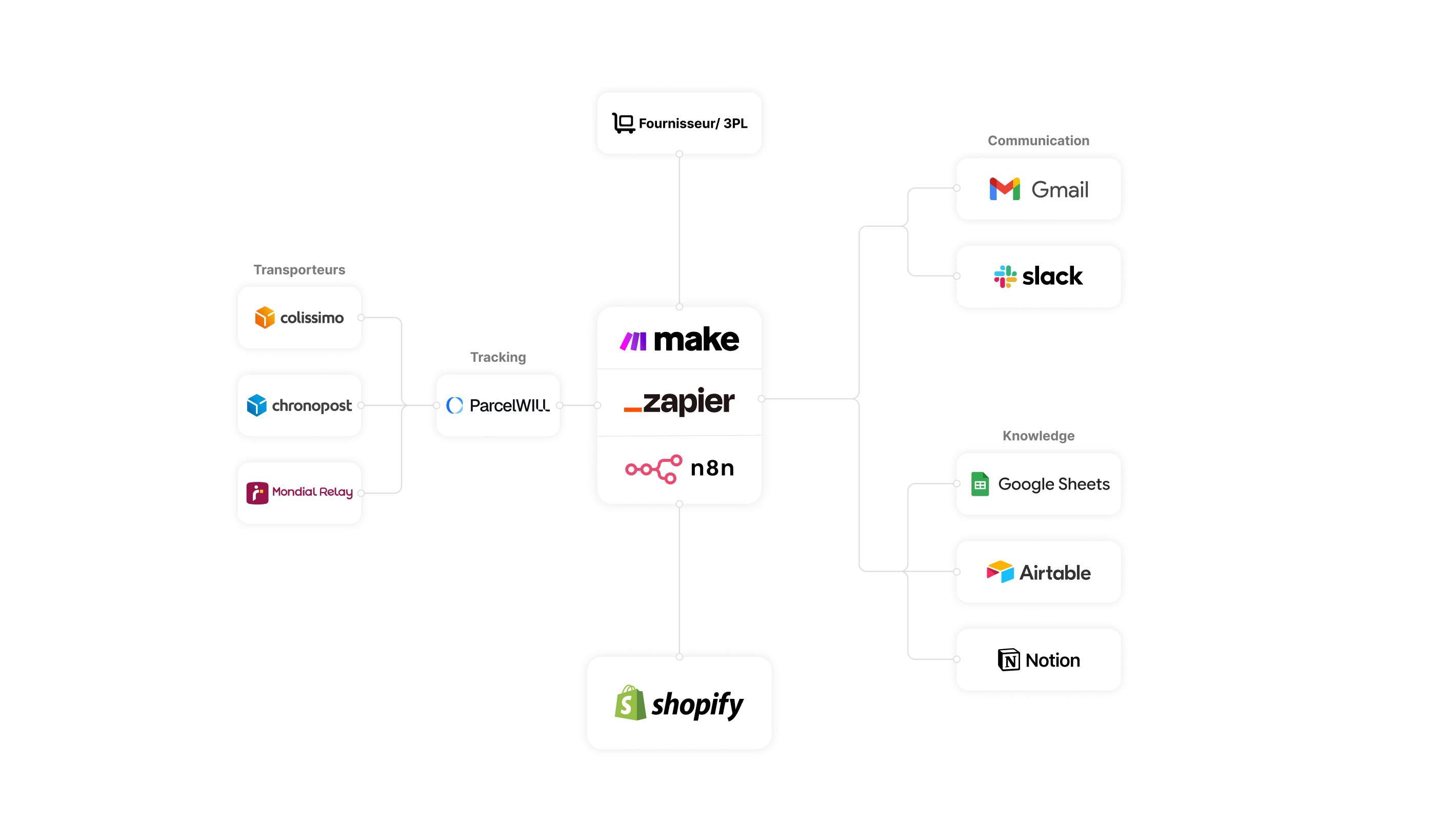 Map of Shopify support integrations including carriers, tracking, communication and knowledge tools