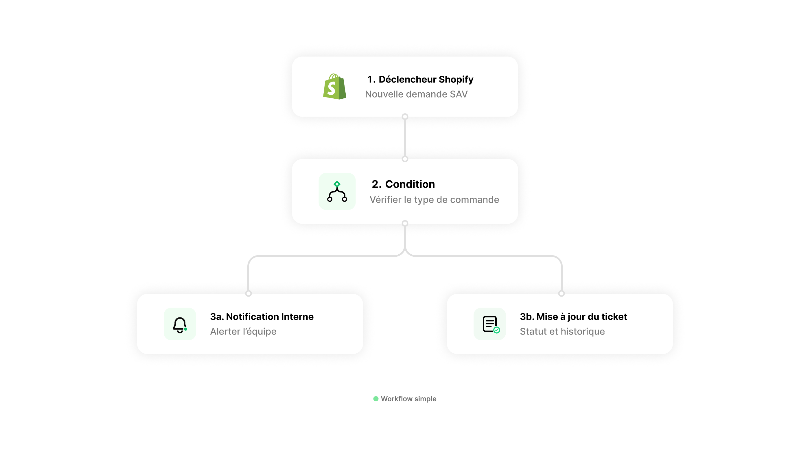 Simple Shopify support workflow with a trigger, condition and two outputs