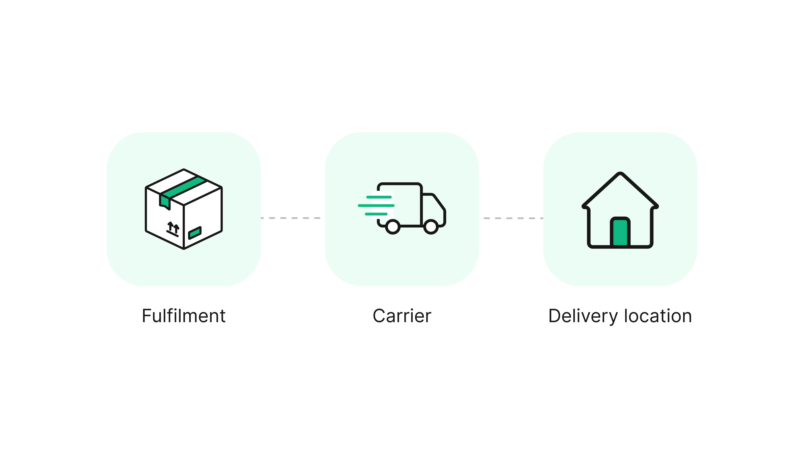 The three main parcel stages: fulfilment, carrier and delivery location.