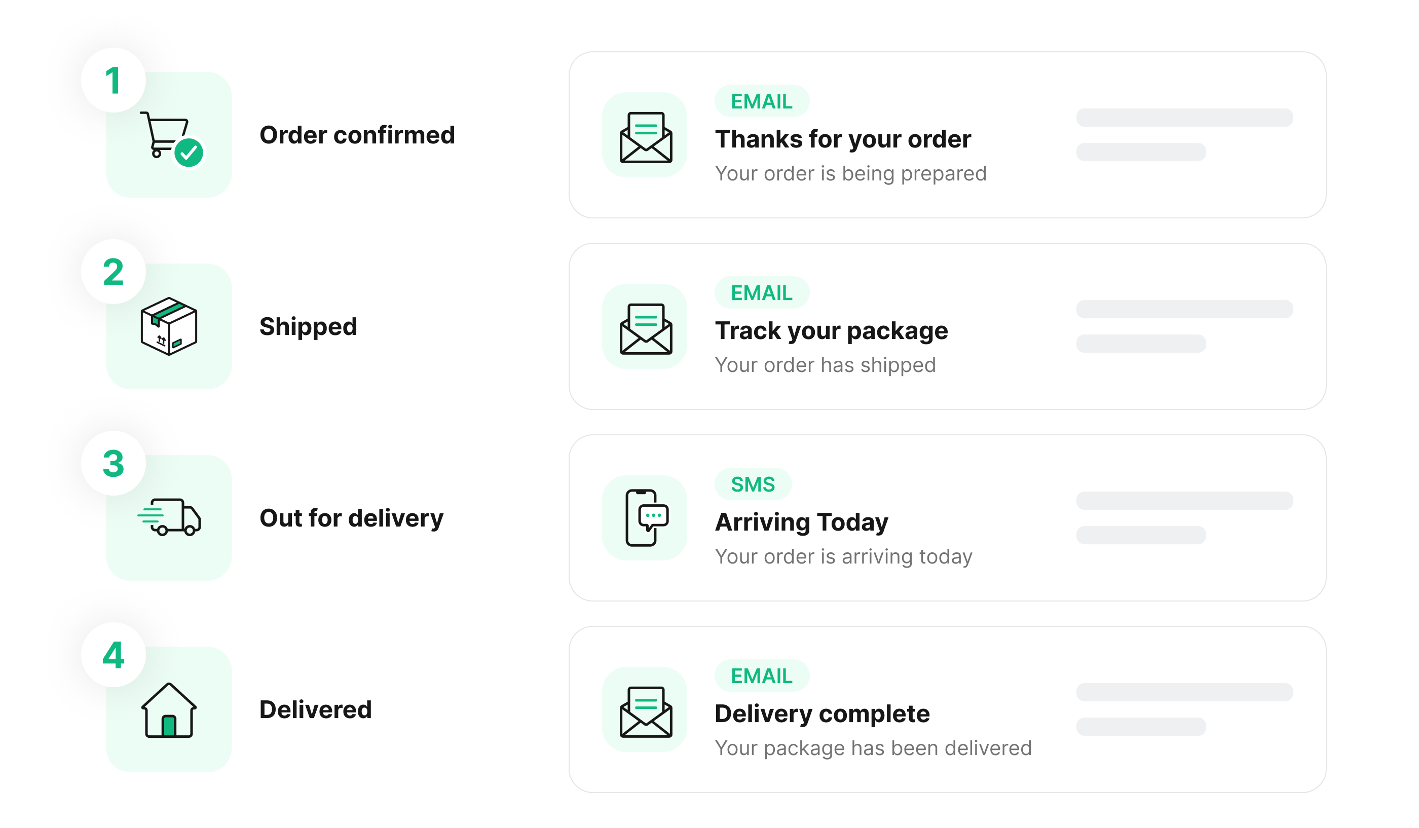 Four proactive notifications: order confirmed, shipped, out for delivery and delivered.