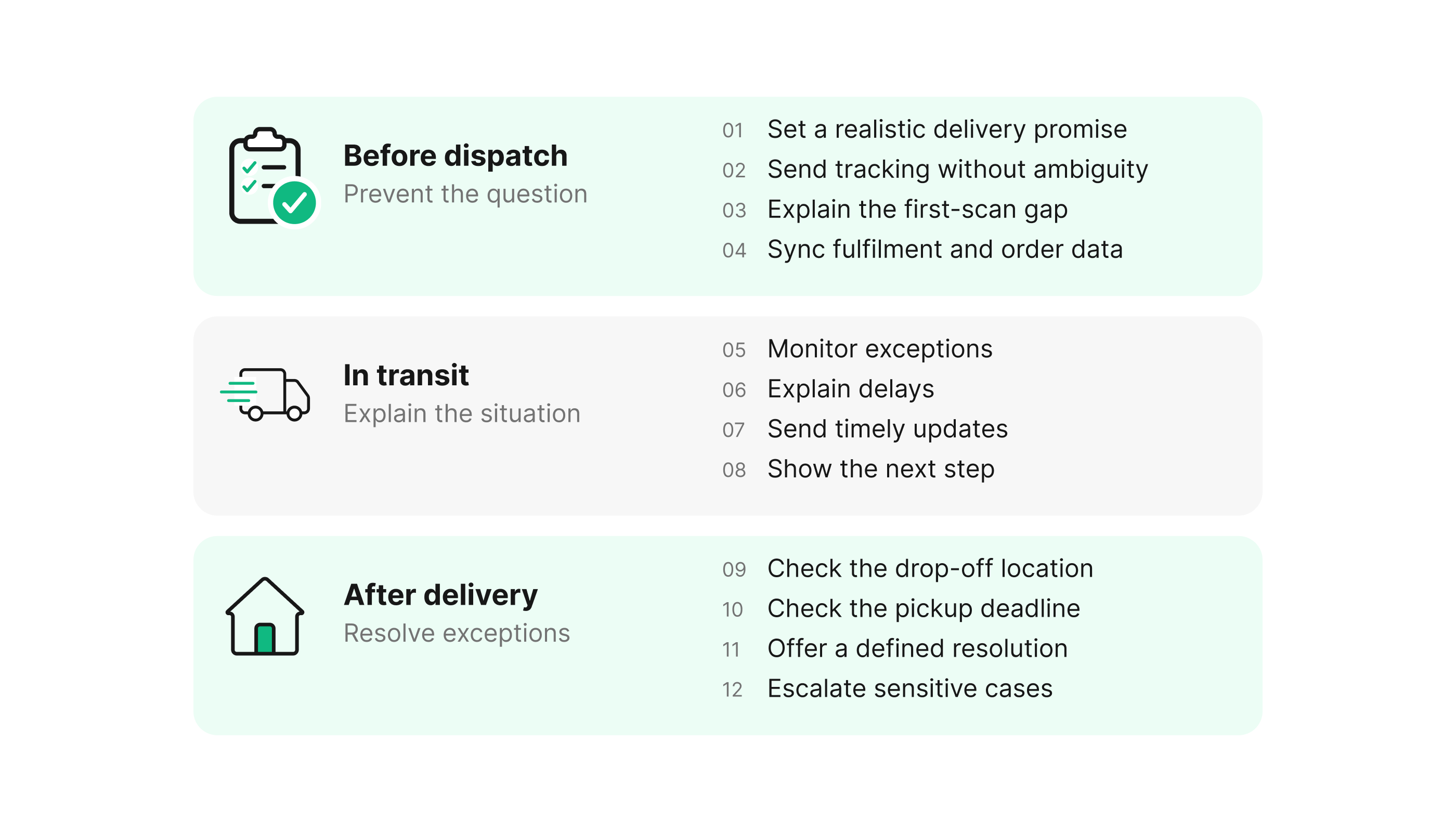 Twelve actions: four before dispatch, four in transit and four after delivery.