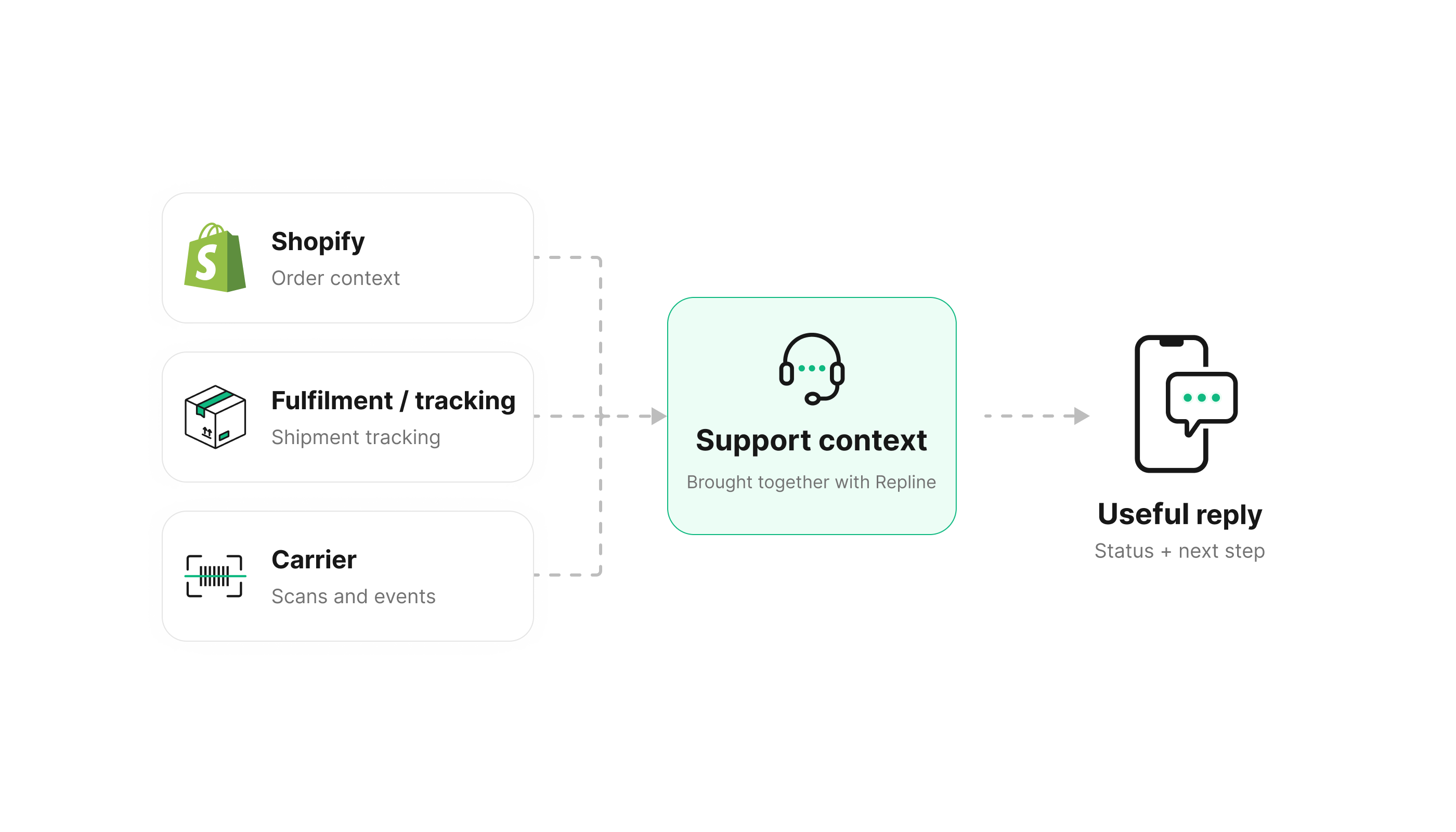 Shopify, fulfilment and tracking information and carrier events brought together by Repline for a useful reply.